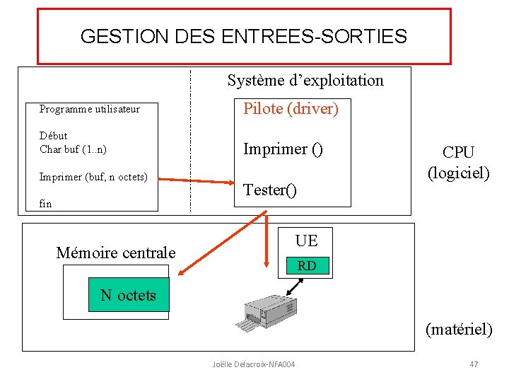 GESTION DES ENTREES-SORTIES Système d’exploitation Programme utilisateur Pilote (driver) Début Char buf (1. .