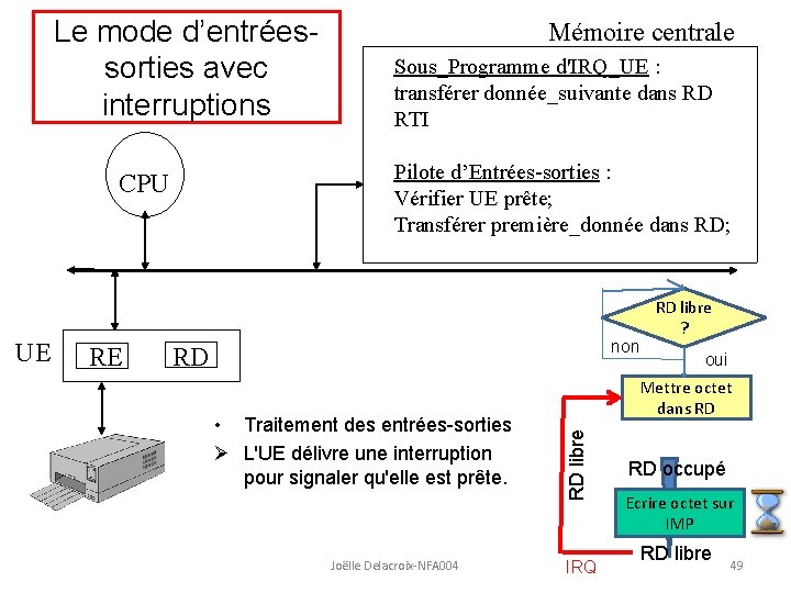 Le mode d’entréessorties avec interruptions non RD • Traitement des entrées-sorties L'UE délivre une
