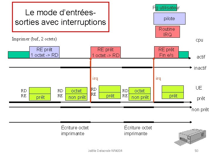 Pg utilisateur Le mode d’entréessorties avec interruptions pilote Routine IRQ Imprimer (buf, 2 octets)