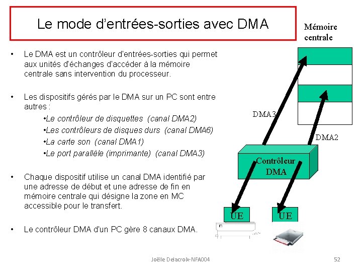 Le mode d’entrées-sorties avec DMA • Le DMA est un contrôleur d’entrées-sorties qui permet