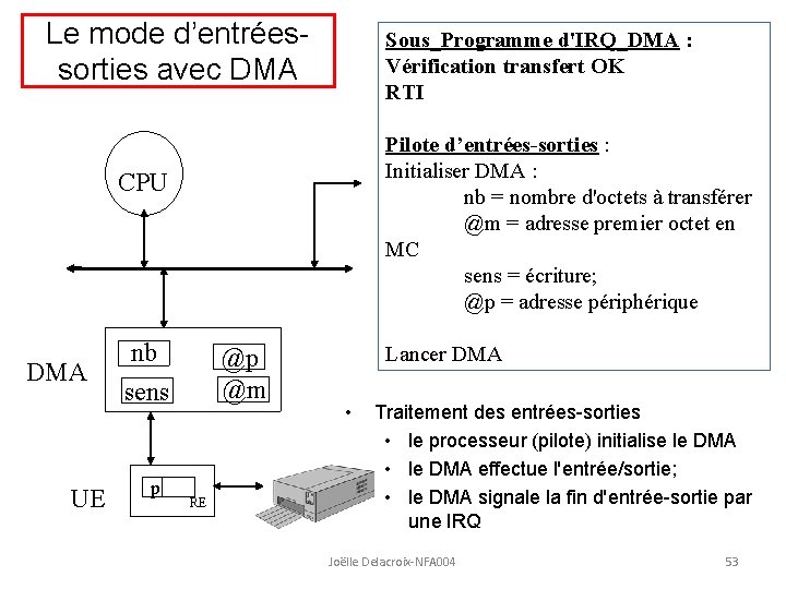 Le mode d’entréessorties avec DMA Sous_Programme d'IRQ_DMA : Vérification transfert OK RTI Pilote d’entrées-sorties