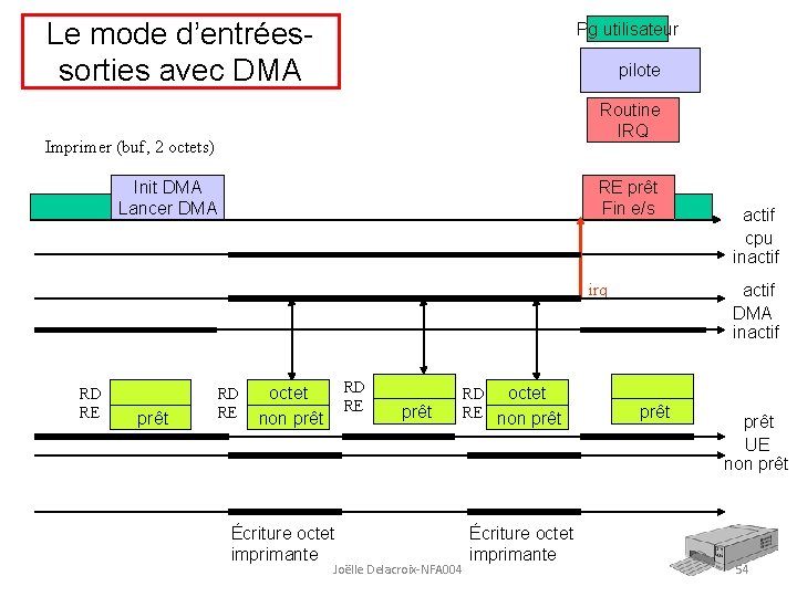 Le mode d’entréessorties avec DMA Pg utilisateur pilote Routine IRQ Imprimer (buf, 2 octets)