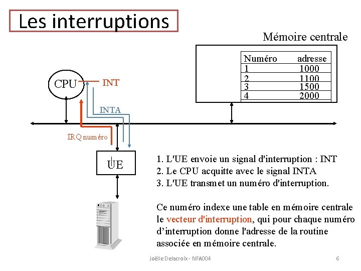 Les interruptions CPU Mémoire centrale Numéro 1 2 3 4 INT adresse 1000 1100