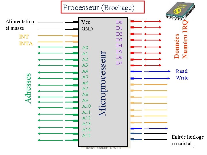 Adresses INTA Vcc GND A 0 A 1 A 2 A 3 A 4