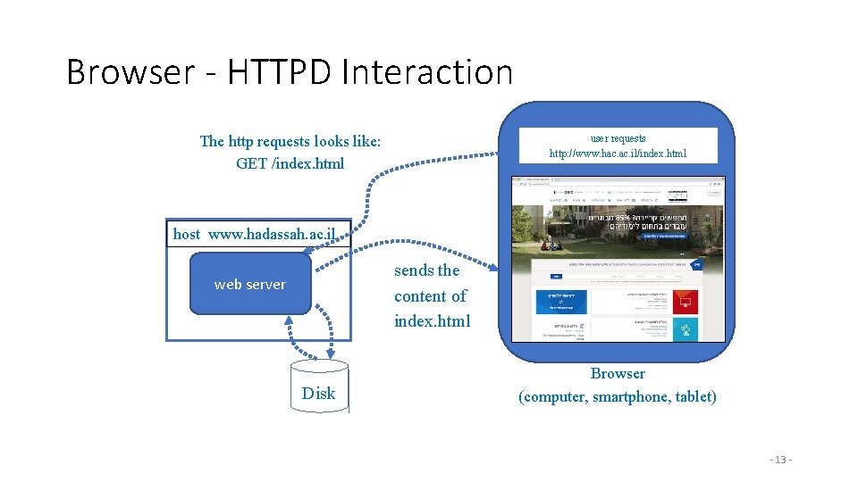Browser - HTTPD Interaction The http requests looks like: GET /index. html user requests
