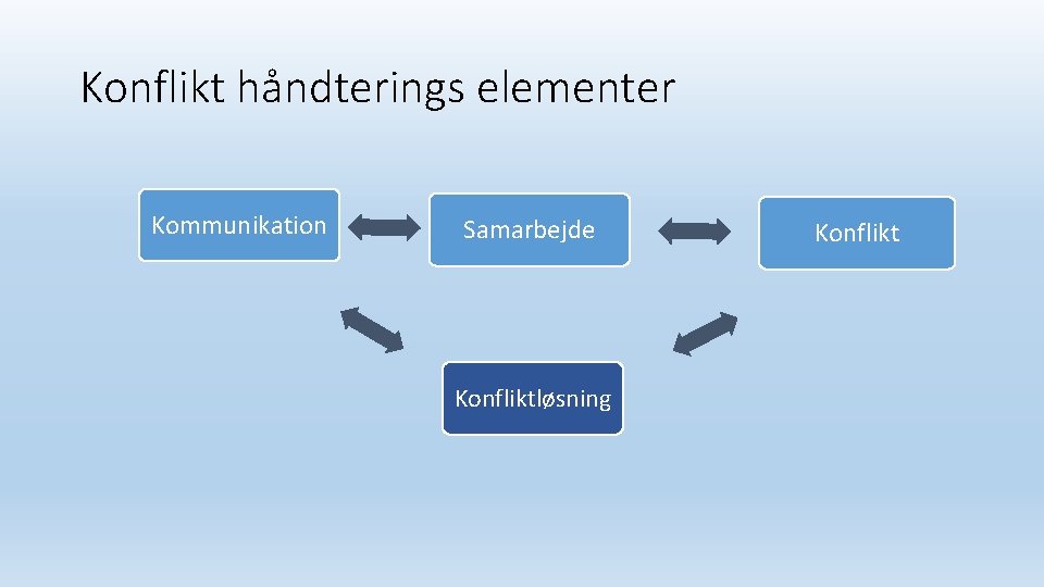 Konflikt håndterings elementer Kommunikation Samarbejde Konfliktløsning Konflikt 