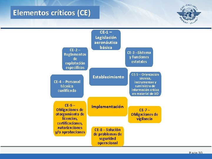 Elementos críticos (CE) CE-2 – Reglamentos de explotación específicos CE-4 – Personal técnico cualificado