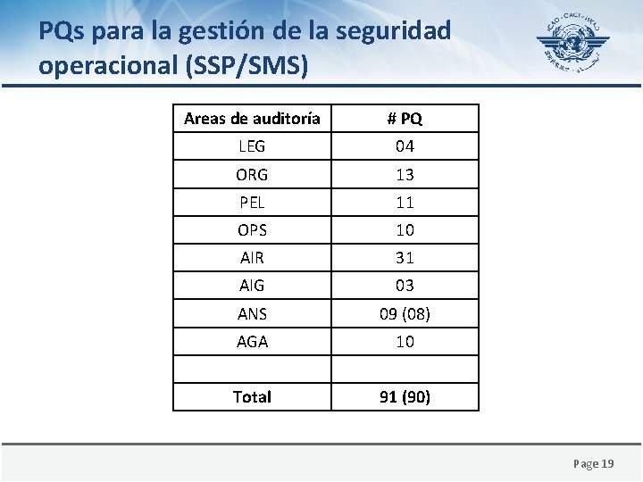 PQs para la gestión de la seguridad operacional (SSP/SMS) Areas de auditoría # PQ