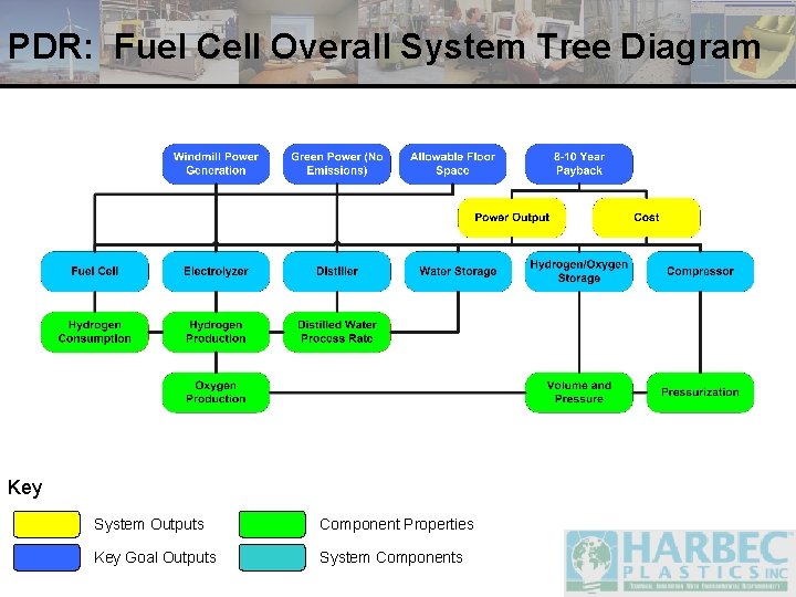 PDR: Fuel Cell Overall System Tree Diagram Key System Outputs Component Properties Key Goal