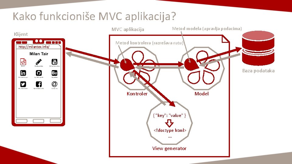 Kako funkcioniše MVC aplikacija? Klijent http: //milantex. info/ MVC aplikacija Metod modela (upravlja podacima)