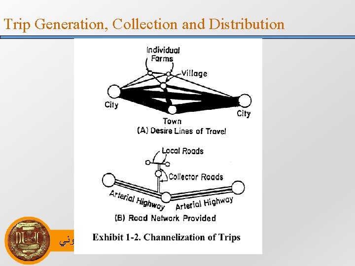 Trip Generation, Collection and Distribution ﺍﻻﻟﻜﺘﺮﻭﻧﻲ ﻧﻈﺎﻡ ﺍﻟﻤﺤﺎﺿﺮﺍﺕ 