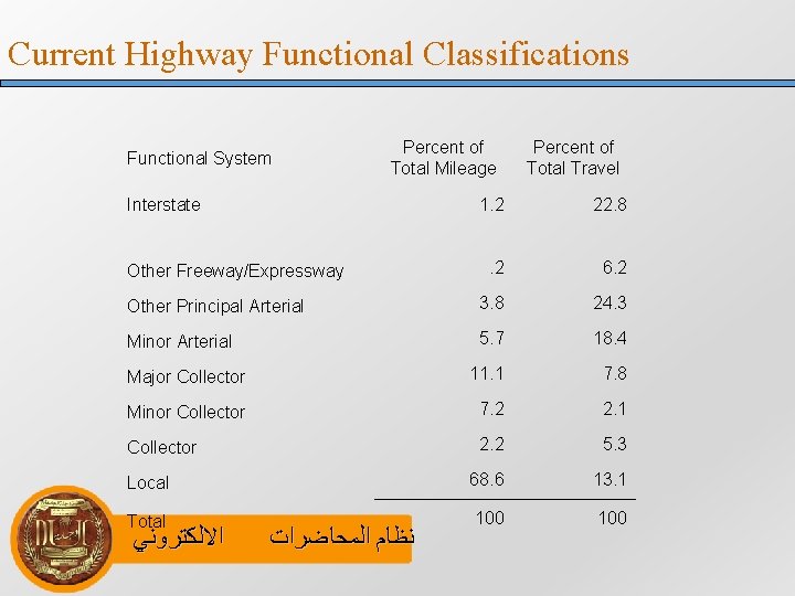 Current Highway Functional Classifications Functional System Percent of Total Mileage Interstate Percent of Total