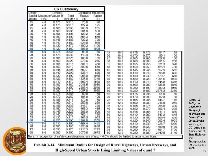  ﺍﻻﻟﻜﺘﺮﻭﻧﻲ ﻧﻈﺎﻡ ﺍﻟﻤﺤﺎﺿﺮﺍﺕ Source: A Policy on Geometric Design of Highways and Streets