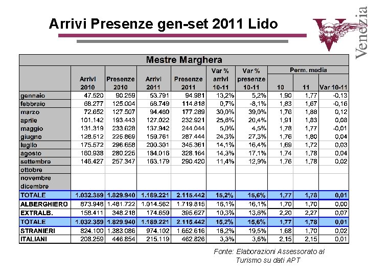 Arrivi Presenze gen-set 2011 Lido Fonte: Elaborazioni Assessorato al Turismo su dati APT Arrivi Presenze gen-set 2011 Lido Fonte: Elaborazioni Assessorato al Turismo su dati APT