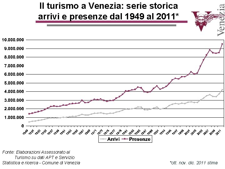 Il turismo a Venezia: serie storica arrivi e presenze dal 1949 al 2011* Fonte: Il turismo a Venezia: serie storica arrivi e presenze dal 1949 al 2011* Fonte: