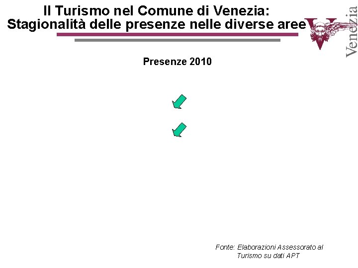 Il Turismo nel Comune di Venezia: Stagionalità delle presenze nelle diverse aree Presenze 2010 Il Turismo nel Comune di Venezia: Stagionalità delle presenze nelle diverse aree Presenze 2010