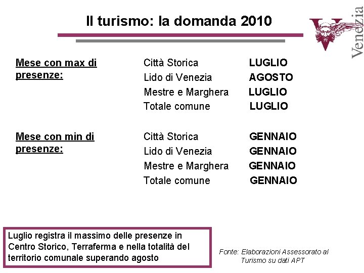 Il turismo: la domanda 2010 Mese con max di presenze: Città Storica Lido di Il turismo: la domanda 2010 Mese con max di presenze: Città Storica Lido di