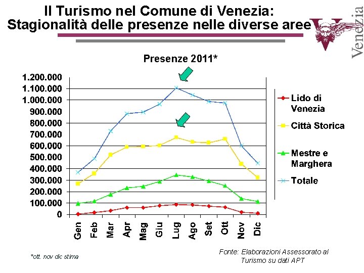 Il Turismo nel Comune di Venezia: Stagionalità delle presenze nelle diverse aree Presenze 2011* Il Turismo nel Comune di Venezia: Stagionalità delle presenze nelle diverse aree Presenze 2011*