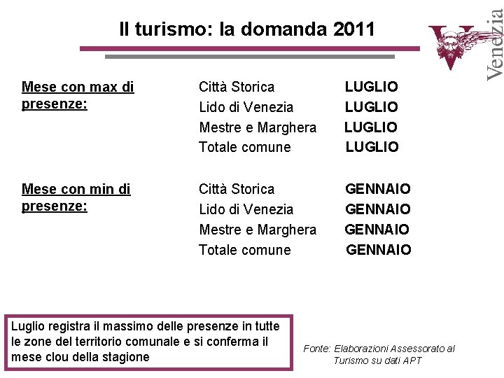 Il turismo: la domanda 2011 Mese con max di presenze: Città Storica Lido di Il turismo: la domanda 2011 Mese con max di presenze: Città Storica Lido di