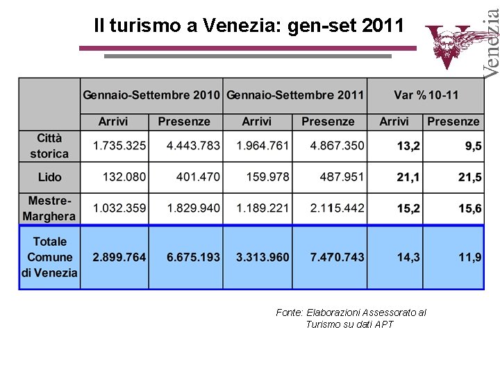 Il turismo a Venezia: gen-set 2011 Fonte: Elaborazioni Assessorato al Turismo su dati APT Il turismo a Venezia: gen-set 2011 Fonte: Elaborazioni Assessorato al Turismo su dati APT