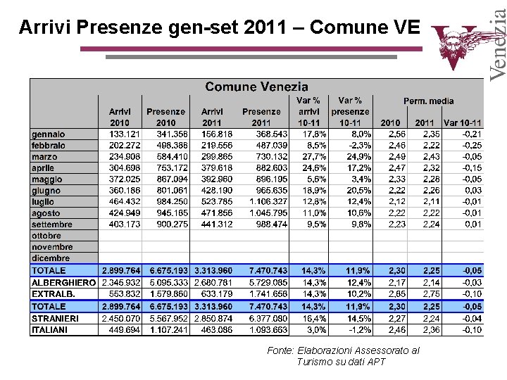 Arrivi Presenze gen-set 2011 – Comune VE Fonte: Elaborazioni Assessorato al Turismo su dati Arrivi Presenze gen-set 2011 – Comune VE Fonte: Elaborazioni Assessorato al Turismo su dati