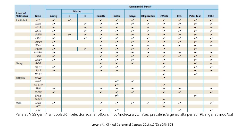 Paneles NGS germinal: población seleccionada fenotipo clínico/molecular. Límites: prevalencia genes alta penetr, VUS, genes