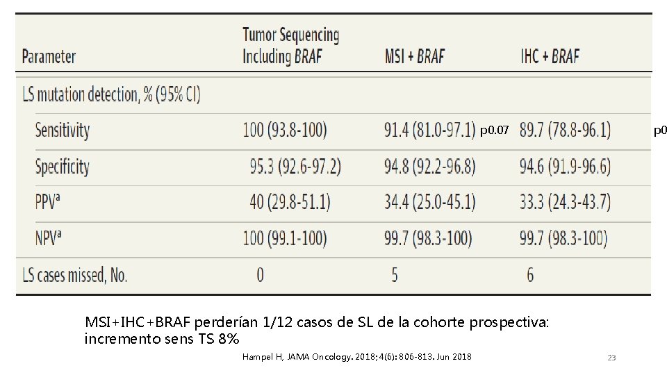 p 0. 07 p 0 MSI+IHC+BRAF perderían 1/12 casos de SL de la cohorte