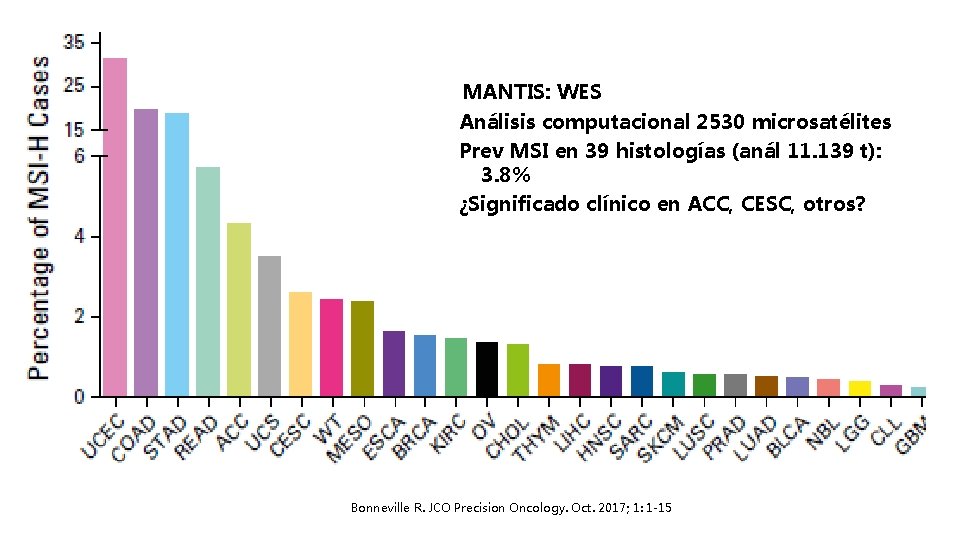 MANTIS: WES Análisis computacional 2530 microsatélites Prev MSI en 39 histologías (anál 11. 139