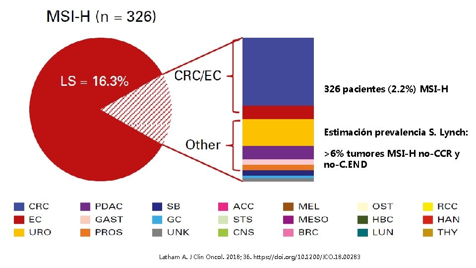 326 pacientes (2. 2%) MSI-H Estimación prevalencia S. Lynch: >6% tumores MSI-H no-CCR y