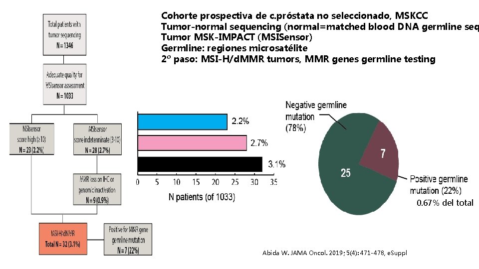 Cohorte prospectiva de c. próstata no seleccionado, MSKCC Tumor-normal sequencing (normal=matched blood DNA germline