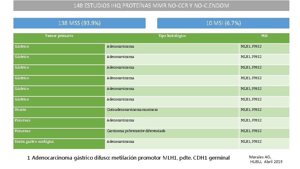 148 ESTUDIOS IHQ PROTEÍNAS MMR NO-CCR Y NO-C. ENDOM 138 MSS (93. 9%) 10