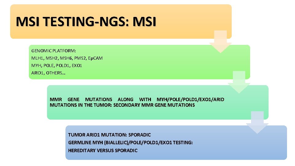 MSI TESTING-NGS: MSI GENOMIC PLATFORM: MLH 1, MSH 2, MSH 6, PMS 2, Ep.