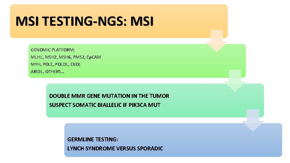 MSI TESTING-NGS: MSI GENOMIC PLATFORM: MLH 1, MSH 2, MSH 6, PMS 2, Ep.