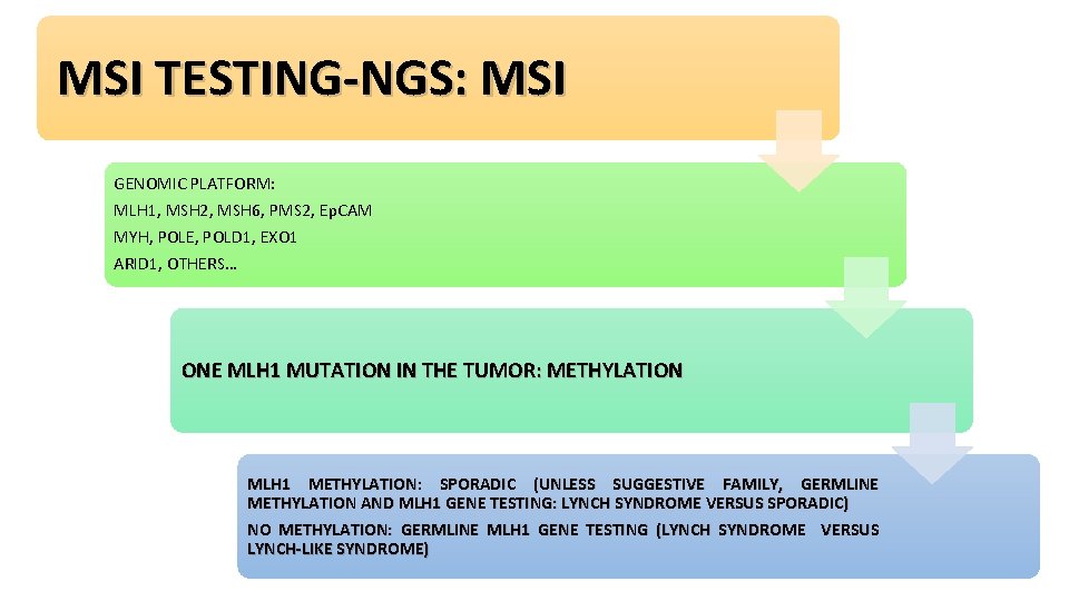 MSI TESTING-NGS: MSI GENOMIC PLATFORM: MLH 1, MSH 2, MSH 6, PMS 2, Ep.