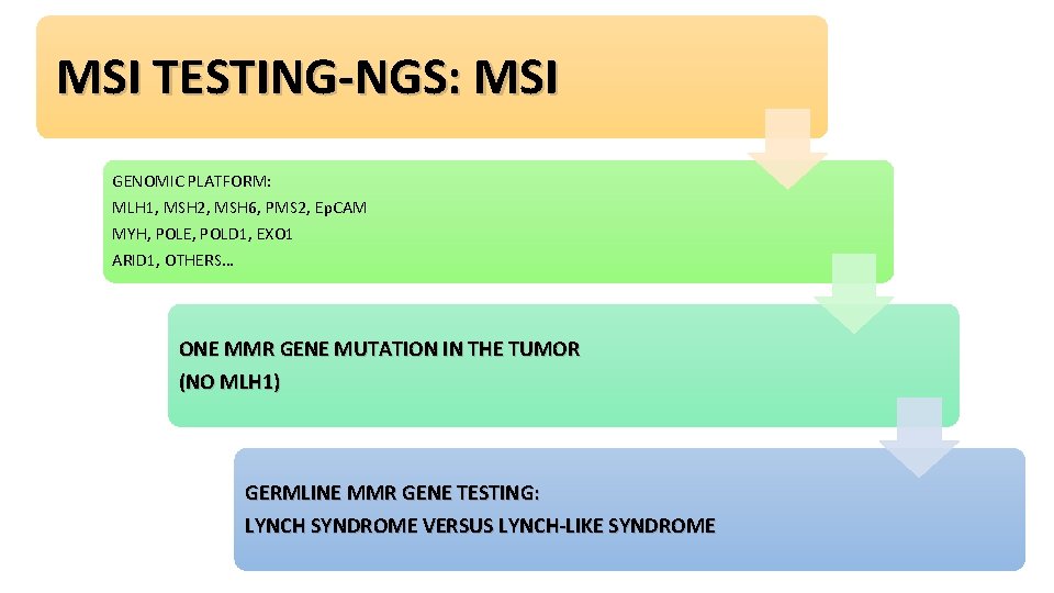 MSI TESTING-NGS: MSI GENOMIC PLATFORM: MLH 1, MSH 2, MSH 6, PMS 2, Ep.