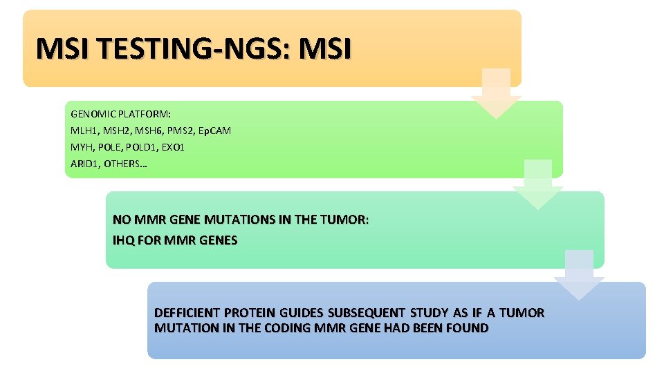 MSI TESTING-NGS: MSI GENOMIC PLATFORM: MLH 1, MSH 2, MSH 6, PMS 2, Ep.