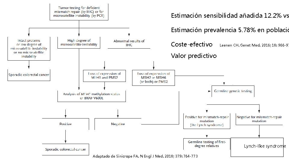 Estimación sensibilidad añadida 12. 2% vs Estimación prevalencia 5. 78% en població Coste-efectivo Leenen