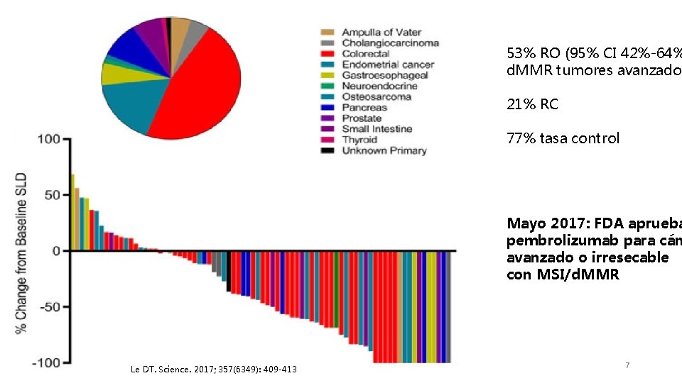 53% RO (95% CI 42%-64% d. MMR tumores avanzados 21% RC 77% tasa control