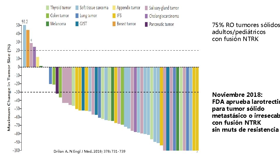 75% RO tumores sólidos adultos/pediátricos con fusión NTRK Noviembre 2018: FDA aprueba larotrectin para