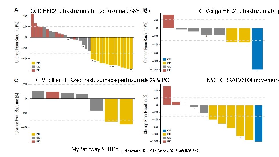 CCR HER 2+: trastuzumab+pertuzumab 38% RO C. V. biliar HER 2+: trastuzumab+pertuzumab 29% RO