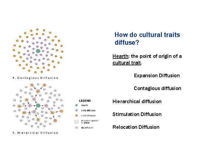 How do cultural traits diffuse? Hearth: the point of origin of a cultural trait.