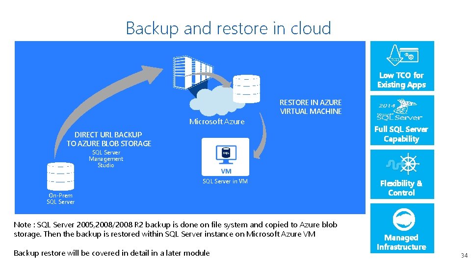 Backup and restore in cloud Low TCO for Existing Apps RESTORE IN AZURE VIRTUAL