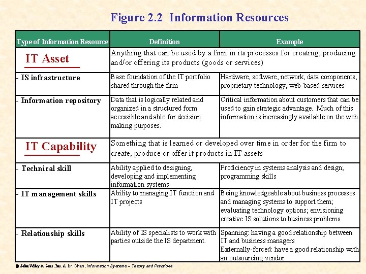 Figure 2. 2 Information Resources Type of Information Resource IT Asset _____ Definition Example