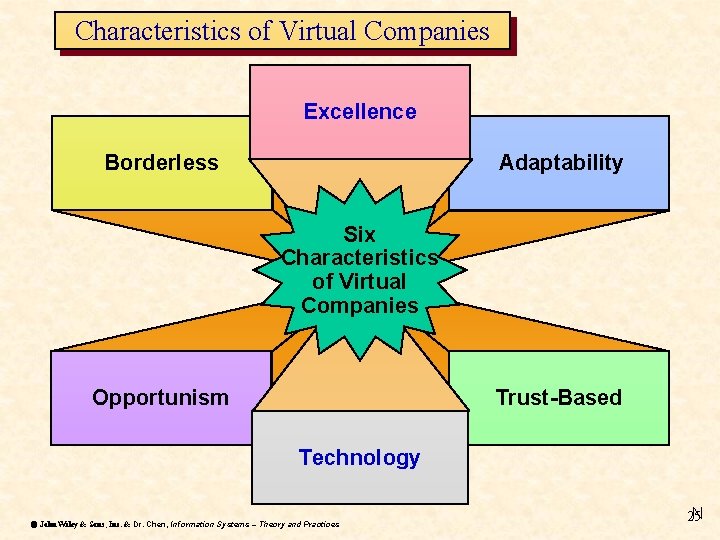 Characteristics of Virtual Companies Excellence Borderless Adaptability Six Characteristics of Virtual Companies Opportunism Trust-Based