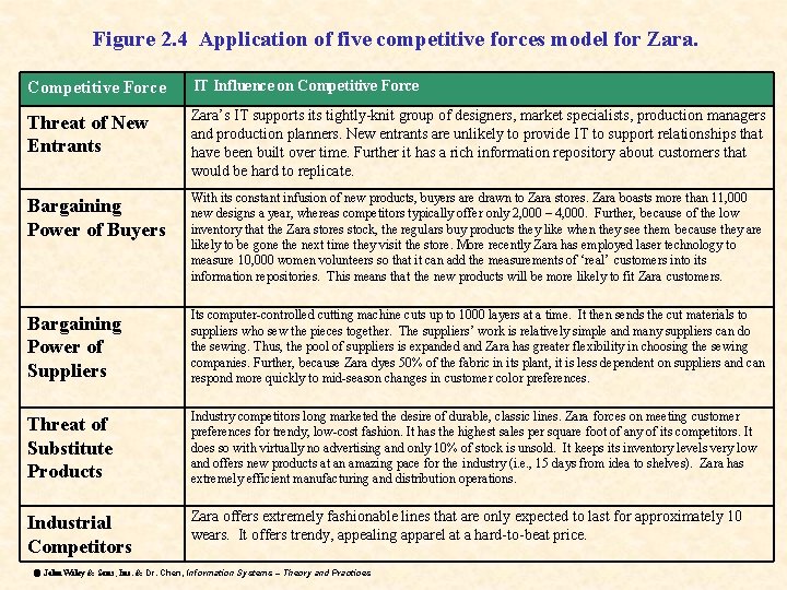 Figure 2. 4 Application of five competitive forces model for Zara. Competitive Force IT
