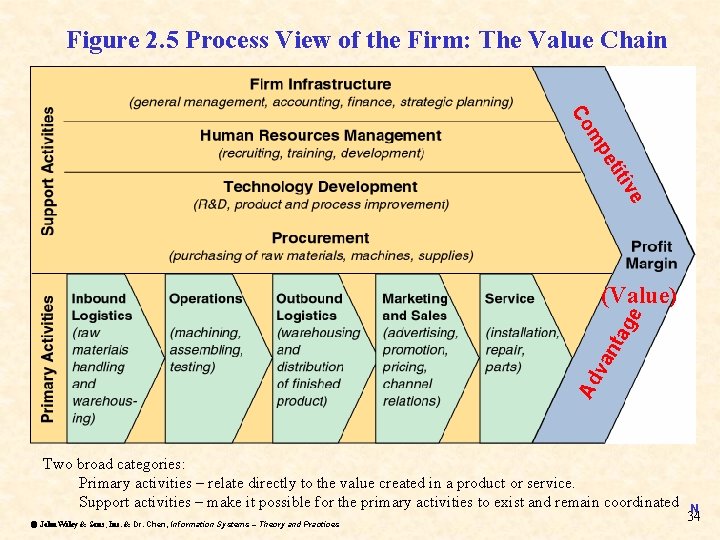 Figure 2. 5 Process View of the Firm: The Value Chain e tiv eti