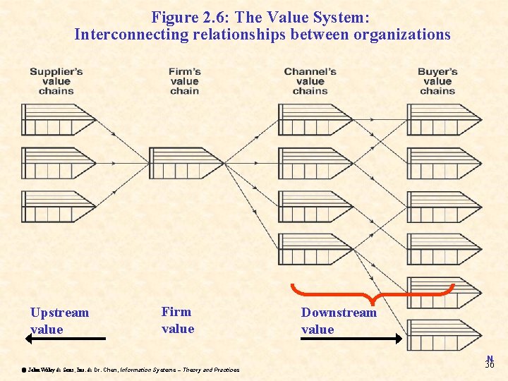 Figure 2. 6: The Value System: Interconnecting relationships between organizations Upstream value Firm value