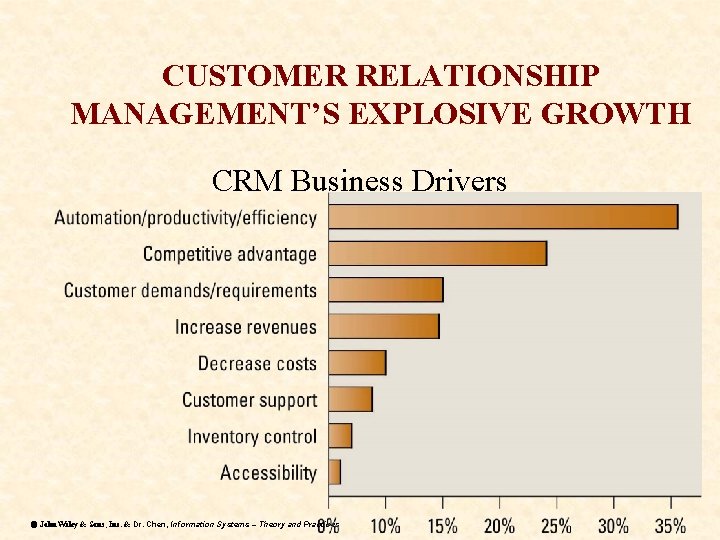 CUSTOMER RELATIONSHIP MANAGEMENT’S EXPLOSIVE GROWTH CRM Business Drivers ã John Wiley & Sons, Inc.