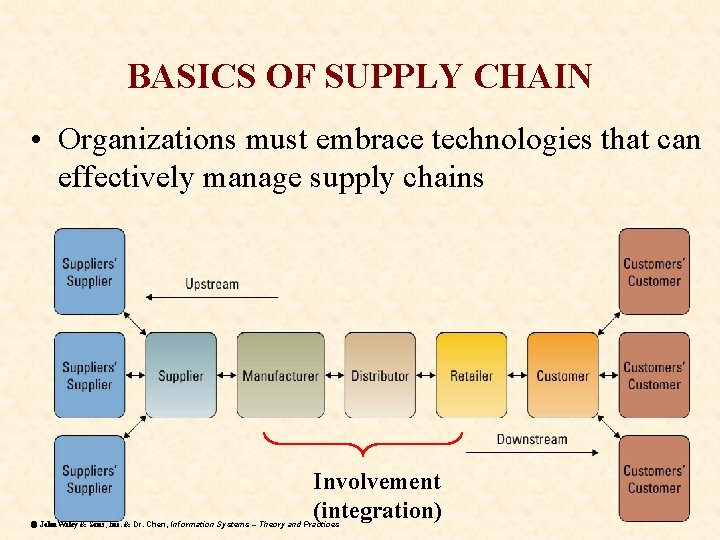 BASICS OF SUPPLY CHAIN • Organizations must embrace technologies that can effectively manage supply