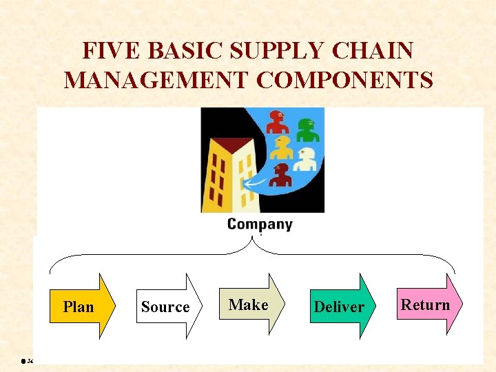 FIVE BASIC SUPPLY CHAIN MANAGEMENT COMPONENTS Plan Source Make ã John Wiley & Sons,